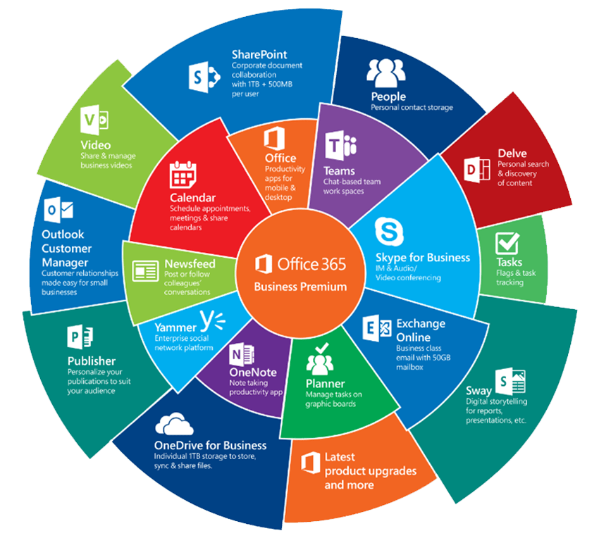 Microsoft 365 vous offre en version premium une large gamme d'applications pour transformer les processus traditionnels des entreprises en  workflows numériques efficaces